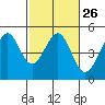 Point San Quentin tide chart for Monday, February 26, 2024