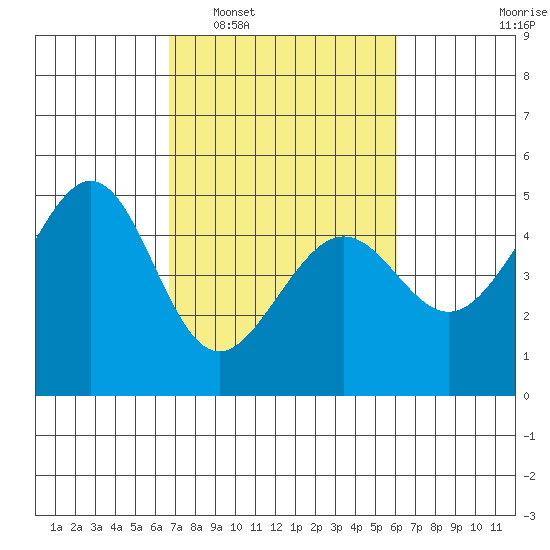 Point San Quentin tide chart for Thursday, February 29, 2024