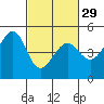 Point San Quentin tide chart for Thursday, February 29, 2024