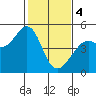Point San Quentin tide chart for Sunday, February 4, 2024