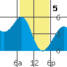 Point San Quentin tide chart for Monday, February 5, 2024