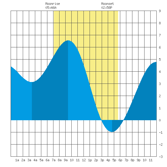 Point San Quentin tide chart for Wednesday, February 7, 2024