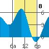 Point San Quentin tide chart for Thursday, February 8, 2024