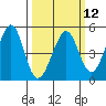 Point San Quentin tide chart for Tuesday, March 12, 2024