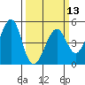 Point San Quentin tide chart for Wednesday, March 13, 2024