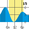 Point San Quentin tide chart for Friday, March 15, 2024