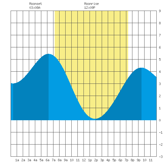 Point San Quentin tide chart for Sunday, March 17, 2024