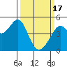 Point San Quentin tide chart for Sunday, March 17, 2024