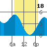 Point San Quentin tide chart for Monday, March 18, 2024
