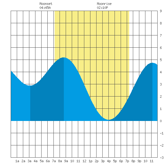 Point San Quentin tide chart for Tuesday, March 19, 2024