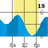 Point San Quentin tide chart for Tuesday, March 19, 2024