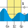 Point San Quentin tide chart for Friday, March 1, 2024
