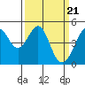 Point San Quentin tide chart for Thursday, March 21, 2024