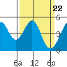 Point San Quentin tide chart for Friday, March 22, 2024