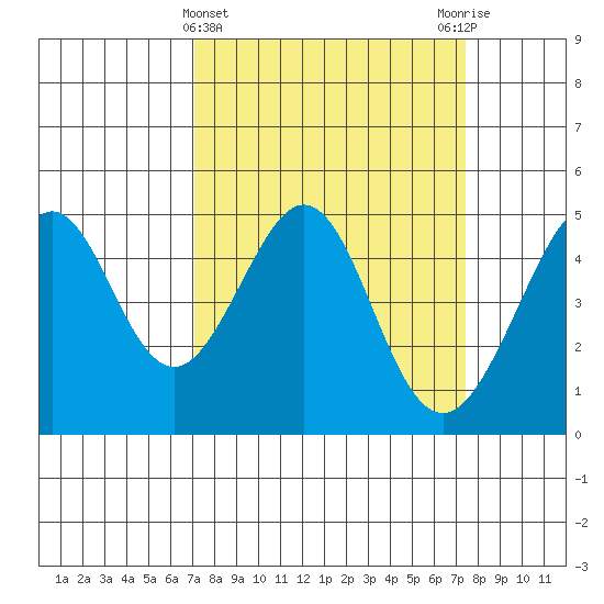 Point San Quentin tide chart for Saturday, March 23, 2024