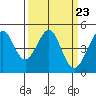 Point San Quentin tide chart for Saturday, March 23, 2024