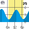 Point San Quentin tide chart for Monday, March 25, 2024