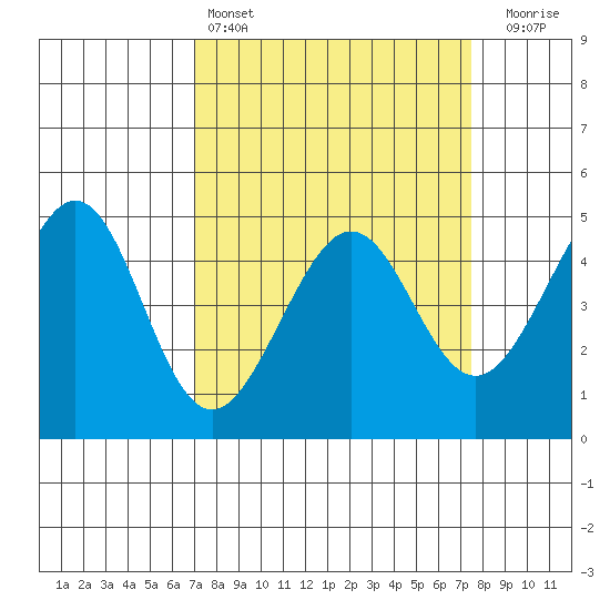 Point San Quentin tide chart for Tuesday, March 26, 2024