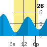 Point San Quentin tide chart for Tuesday, March 26, 2024