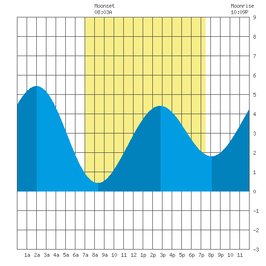 Point San Quentin tide chart for Wednesday, March 27, 2024