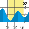 Point San Quentin tide chart for Wednesday, March 27, 2024