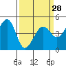 Point San Quentin tide chart for Thursday, March 28, 2024
