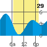 Point San Quentin tide chart for Friday, March 29, 2024