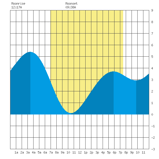 Point San Quentin tide chart for Saturday, March 30, 2024