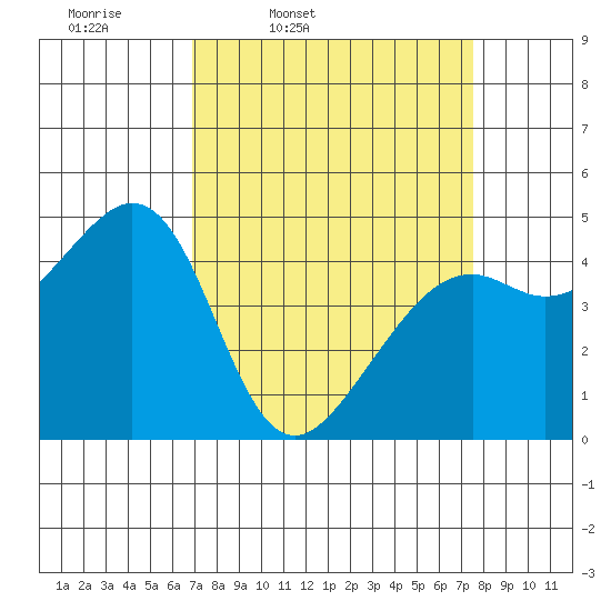 Point San Quentin tide chart for Sunday, March 31, 2024