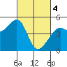 Point San Quentin tide chart for Monday, March 4, 2024