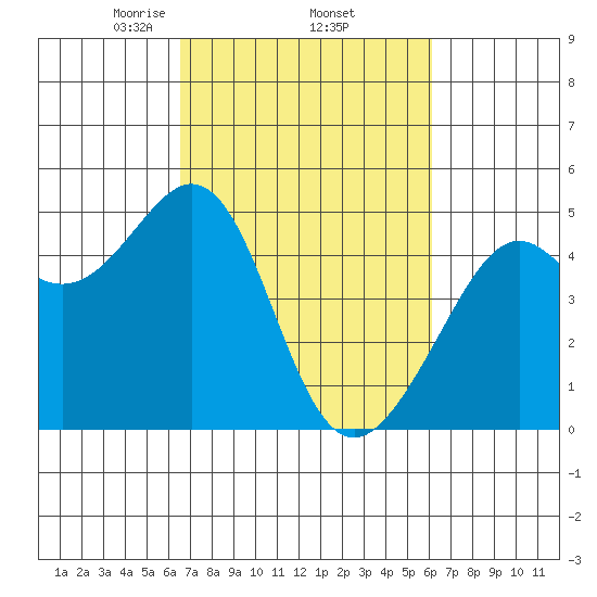 Point San Quentin tide chart for Tuesday, March 5, 2024