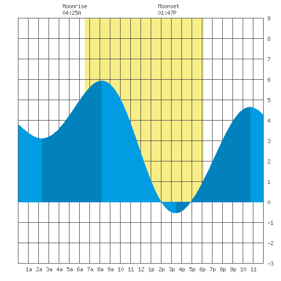 Point San Quentin tide chart for Wednesday, March 6, 2024