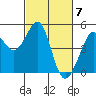 Point San Quentin tide chart for Thursday, March 7, 2024
