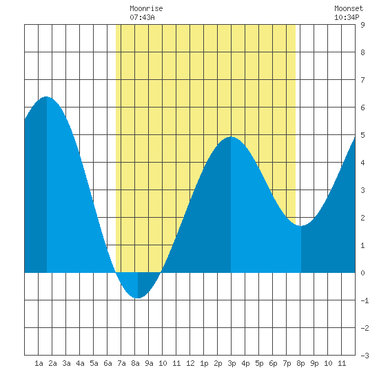 Point San Quentin tide chart for Wednesday, April 10, 2024