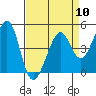Point San Quentin tide chart for Wednesday, April 10, 2024