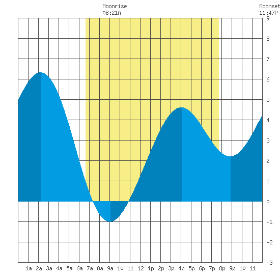Point San Quentin tide chart for Thursday, April 11, 2024