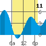 Point San Quentin tide chart for Thursday, April 11, 2024