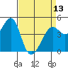 Point San Quentin tide chart for Saturday, April 13, 2024
