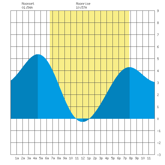 Point San Quentin tide chart for Sunday, April 14, 2024