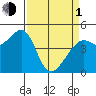 Point San Quentin tide chart for Monday, April 1, 2024
