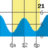 Point San Quentin tide chart for Sunday, April 21, 2024