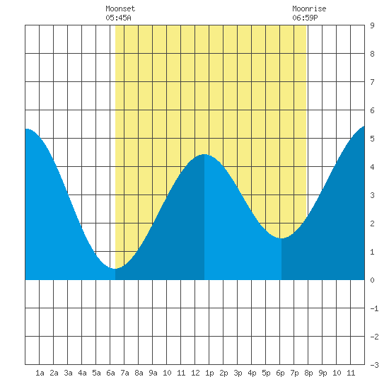 Point San Quentin tide chart for Monday, April 22, 2024