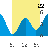 Point San Quentin tide chart for Monday, April 22, 2024