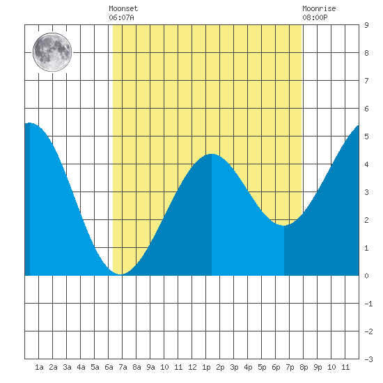 Point San Quentin tide chart for Tuesday, April 23, 2024