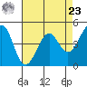 Point San Quentin tide chart for Tuesday, April 23, 2024