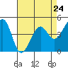 Point San Quentin tide chart for Wednesday, April 24, 2024