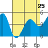 Point San Quentin tide chart for Thursday, April 25, 2024