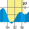 Point San Quentin tide chart for Saturday, April 27, 2024