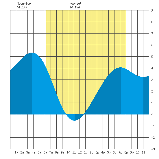 Point San Quentin tide chart for Monday, April 29, 2024