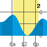 Point San Quentin tide chart for Tuesday, April 2, 2024
